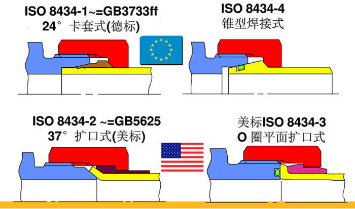 威真液壓流體設(shè)備（上海）有限公司JIC擴口接頭